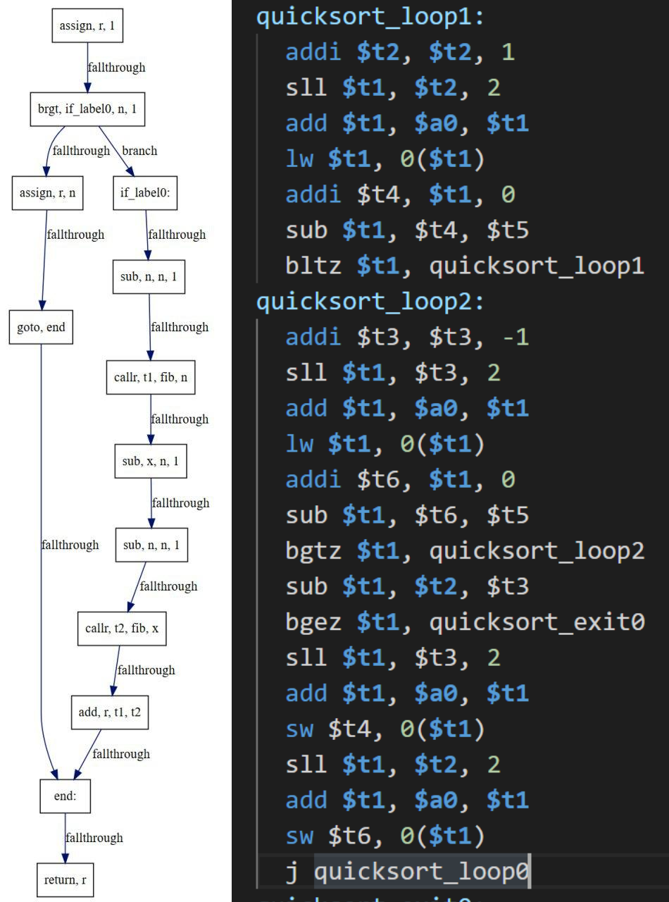 Control flow graph and generated assembly